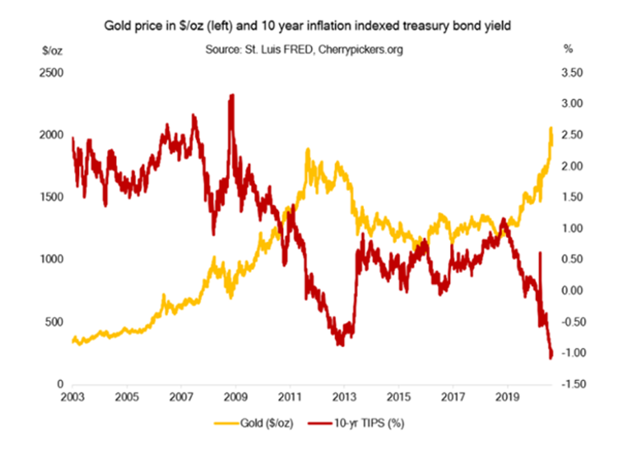 The-relation-between-gold-and-inflation
