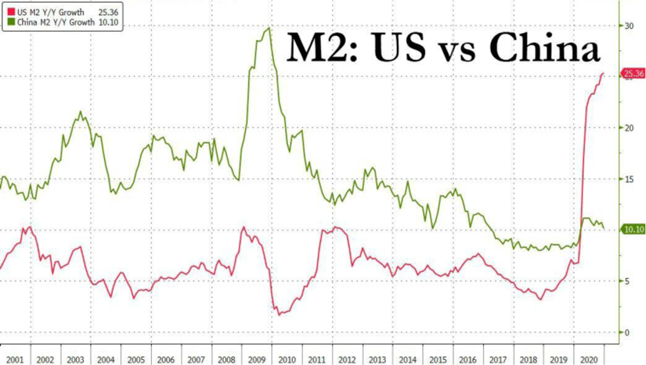 M2_US_vs_China